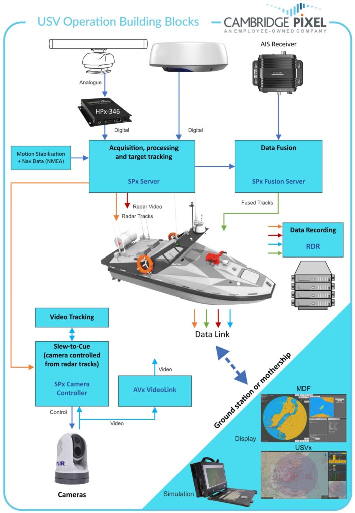 USV Radar tracking software