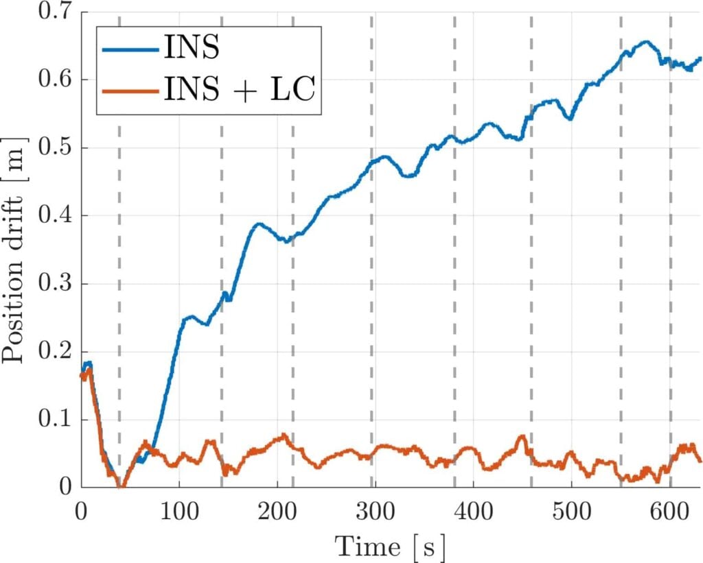 Trajectory Error Graph