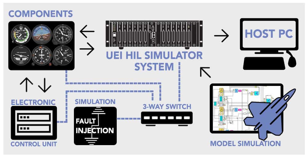 HIL systems for avionics simulation