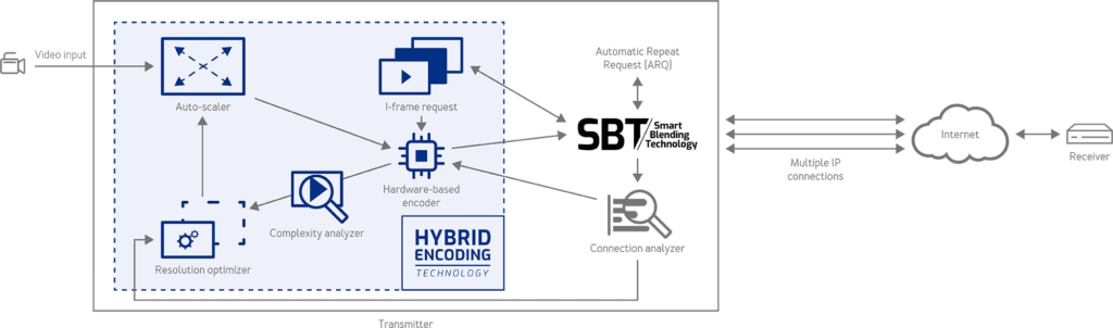 Hybrid video Encoding Technology for low latency communications