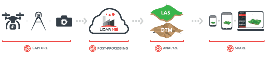 LiDARMill LiDAR post processing Workflow