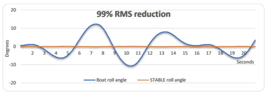 STABLE platform stabilization accuracy