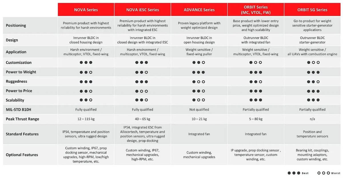 Plettenberg UAV Motor Portfolio