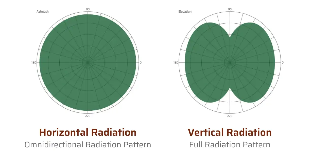 Multipolarized drone antennas