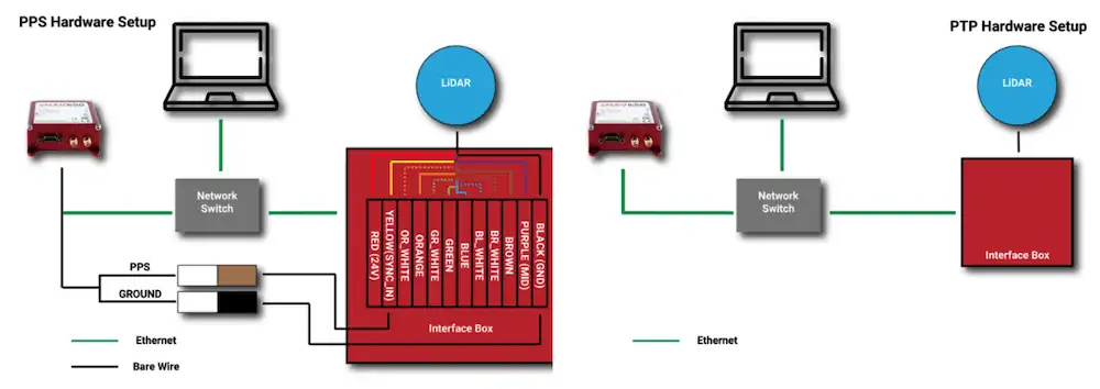 PPS wiring set-up vs PTP