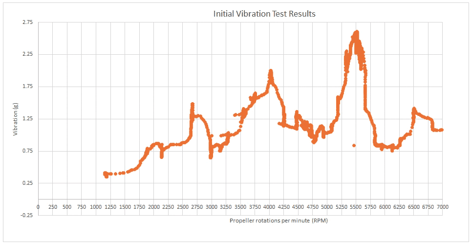 Figure 4: Vibration of the thrust stand with increasing propeller speed