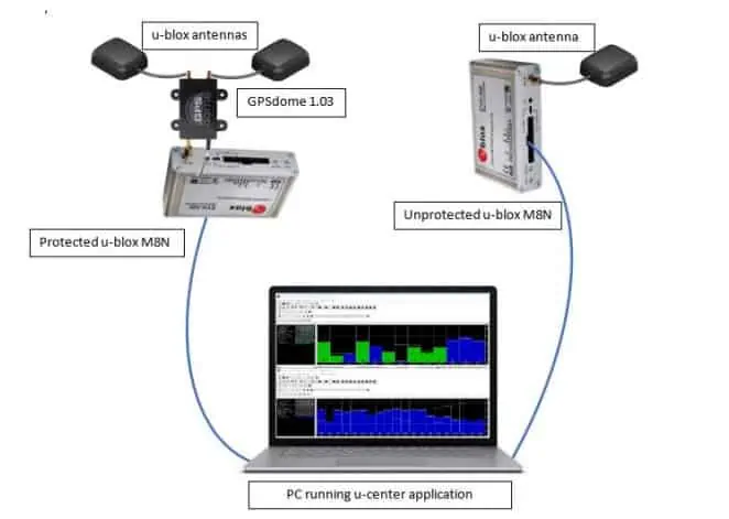 GPS anti-jamming solution