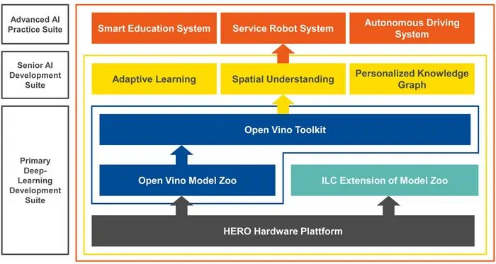 Intel robotics platform with congatec modules