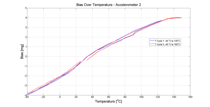 New MEMS Closed Loop Accelerometer for High Temperature Applications | UST