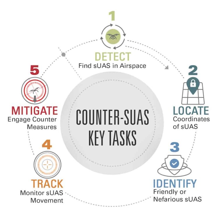 White Paper: The Big Problem with Small Drones | Unmanned Systems ...