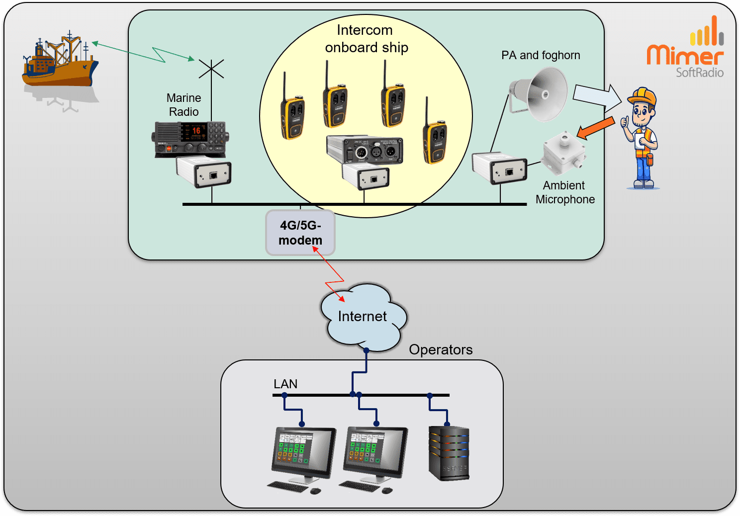 Mimer SoftRadio Radio remote control over IP SoftRadio lets you