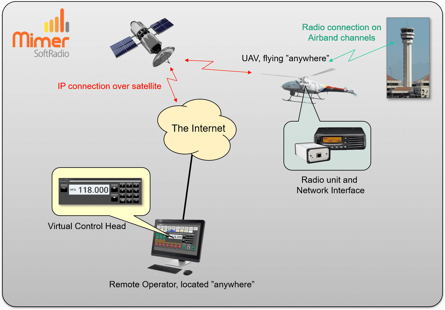 drone radio controller over satellite