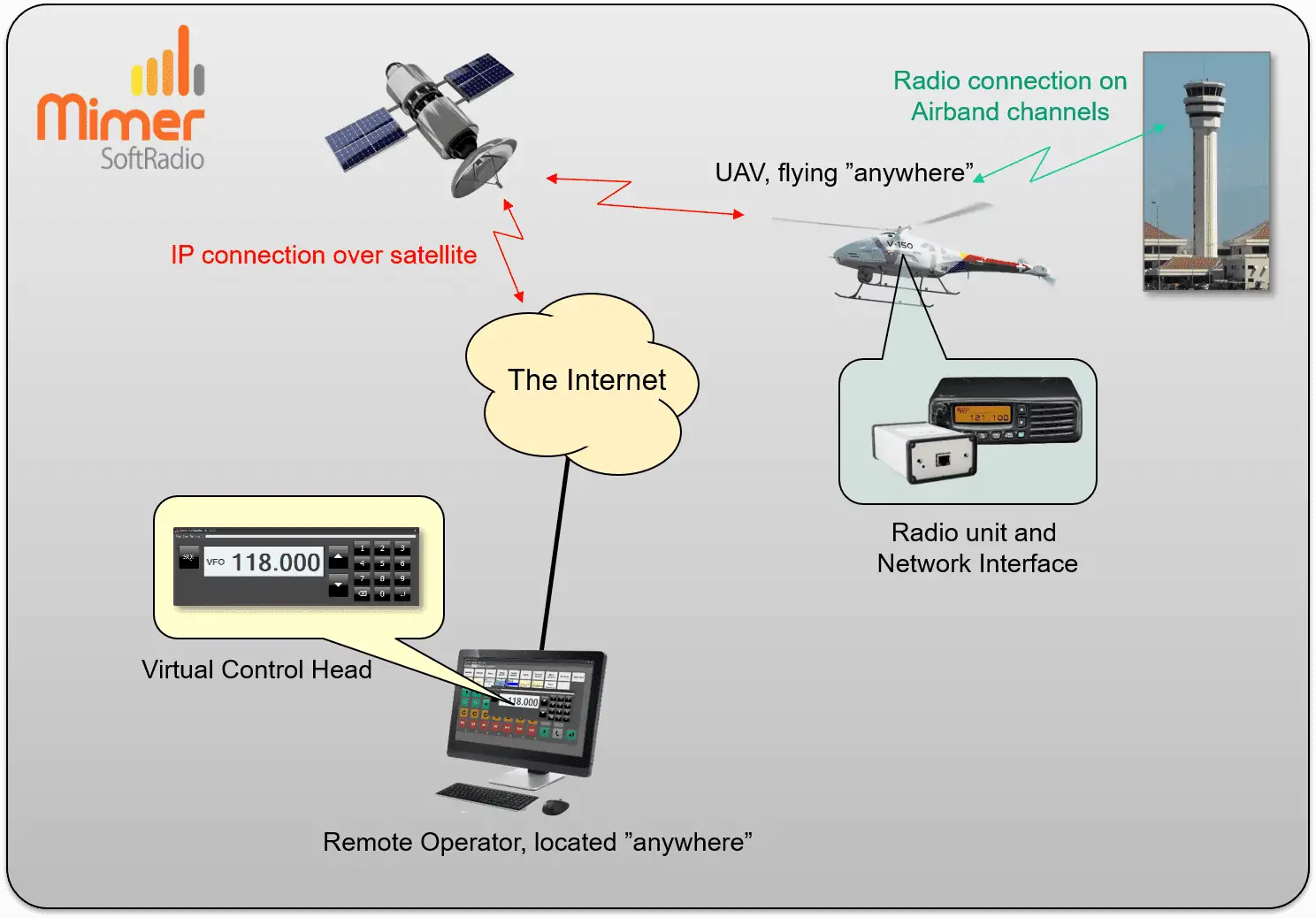 drone radio controller over satellite