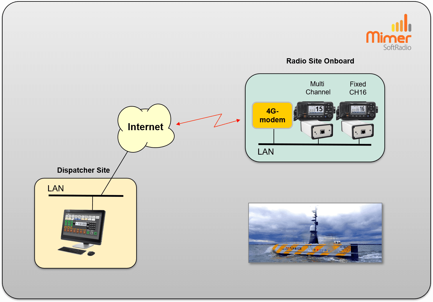 SoftRadio over IP