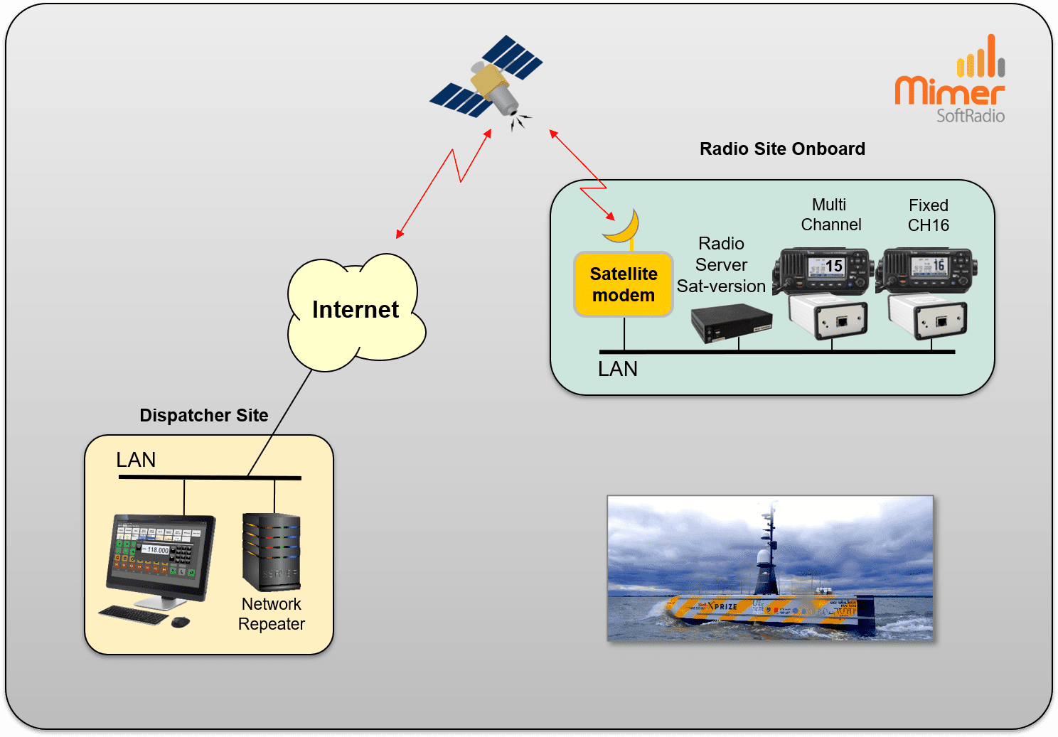 SoftRadio over satellite