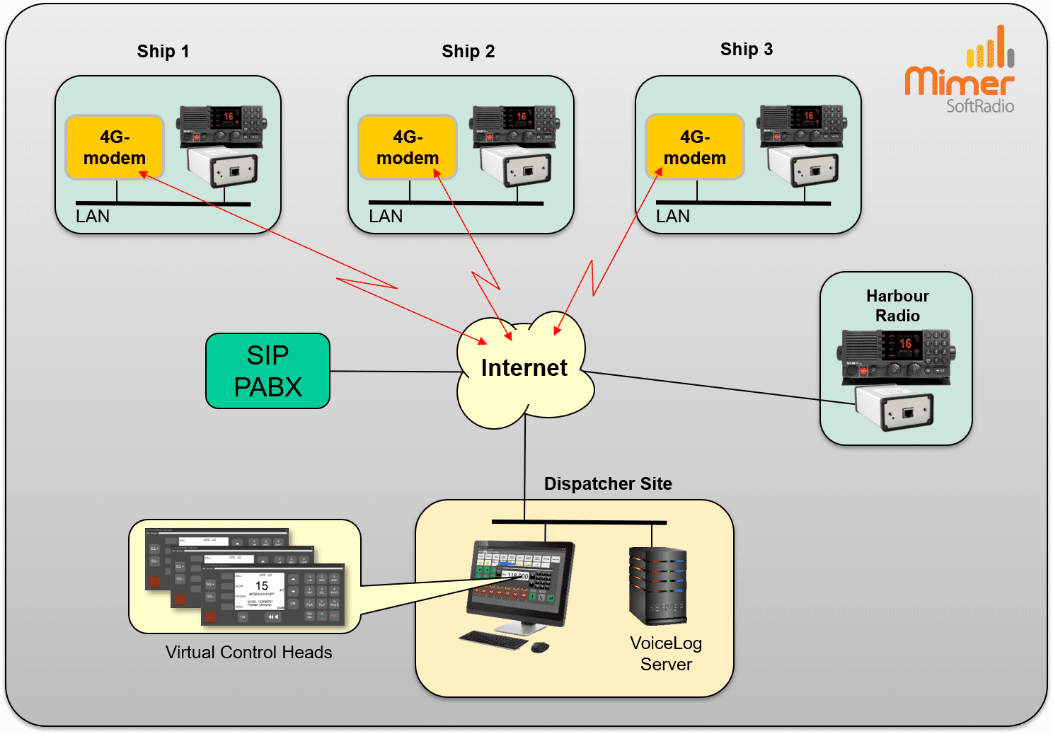 USV Radio serving several vessels at the same time