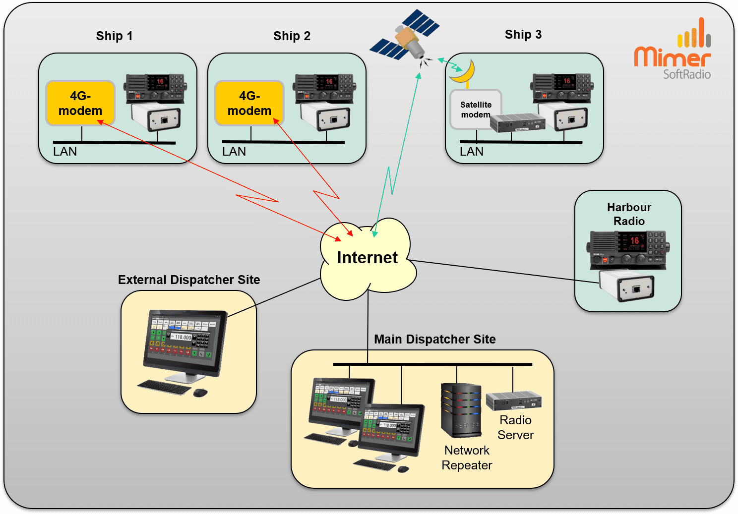 SoftRadio working from several dispatch sites