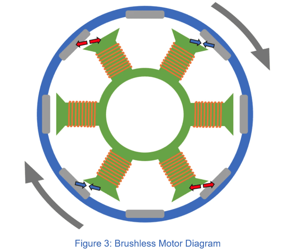 How Brushless Motors Work & To Test Them Unmanned Systems Technology 