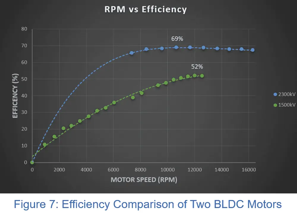 rpm vs efficiency