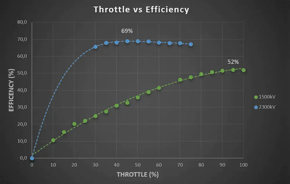throttle vs efficiency