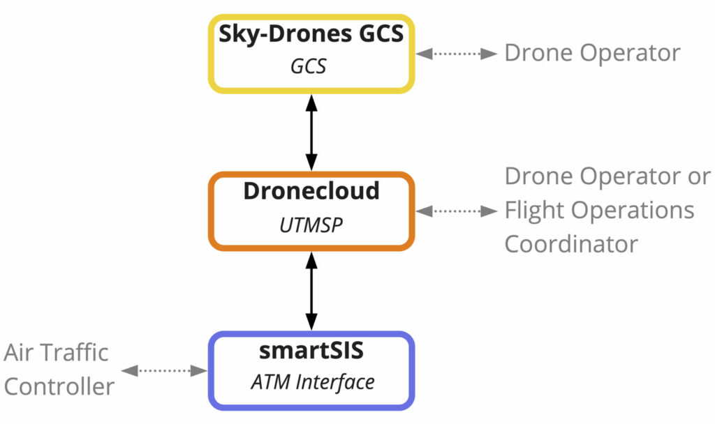 Project Rise Communication Diagram