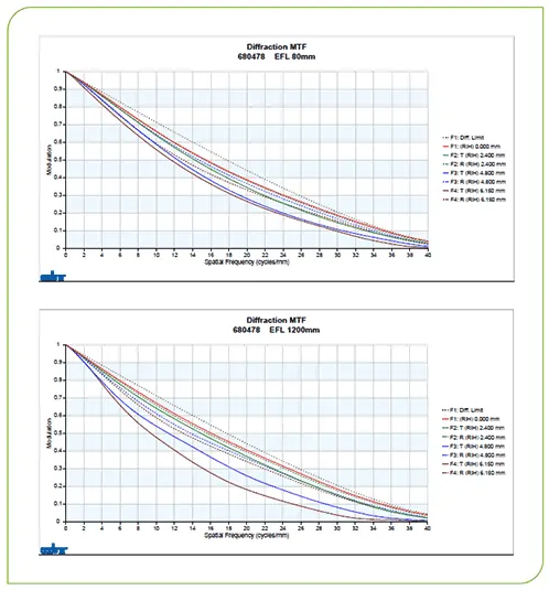 SupIR 80-1200mm f:5.5 MTF performance