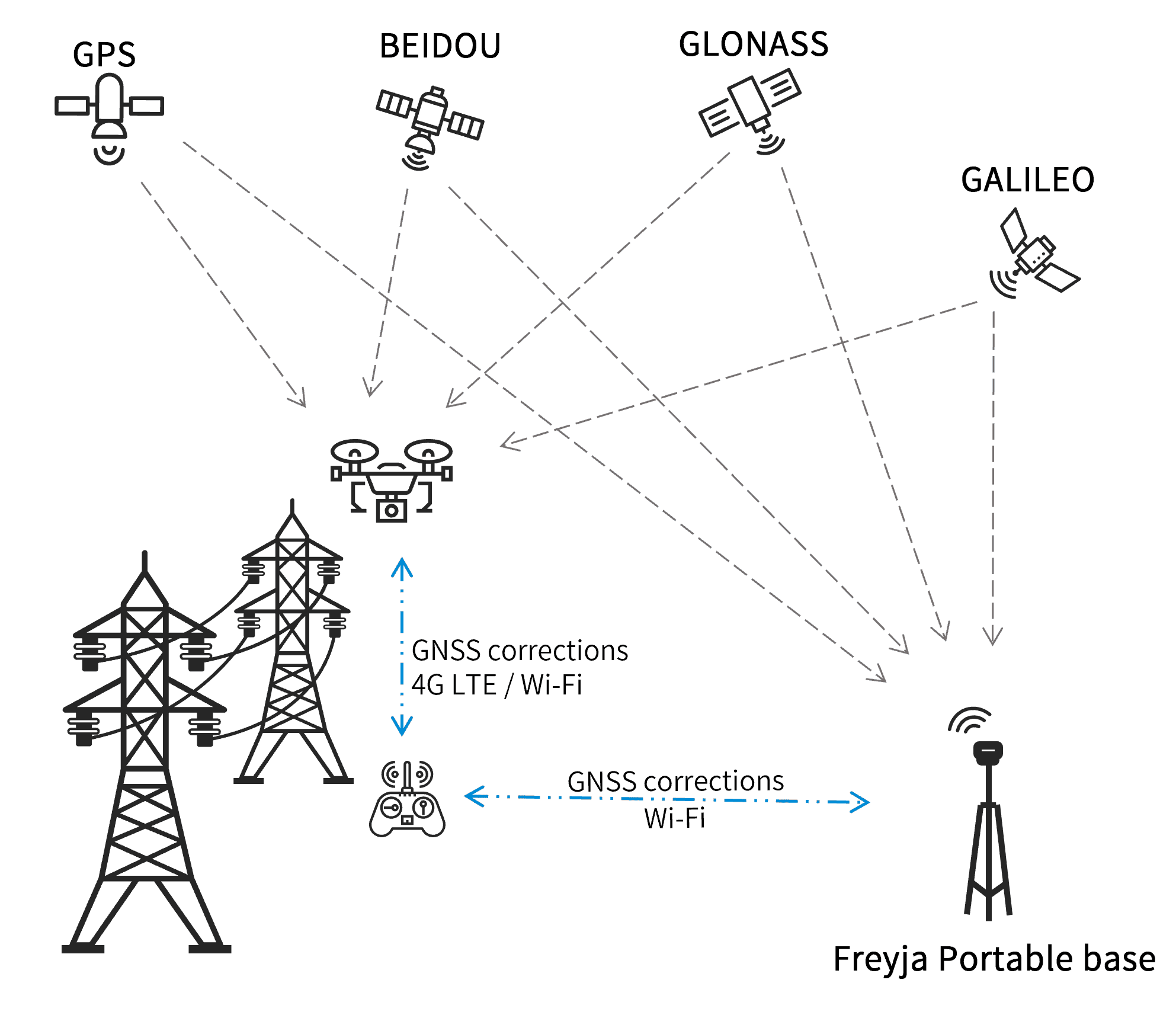 GNSS RTK Receivers UAV Base Stations GNSS Positioning Solutions
