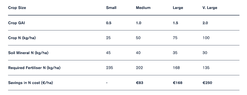 Fertiliser N Savings per Crop Size, Source: www.teagasc.ie