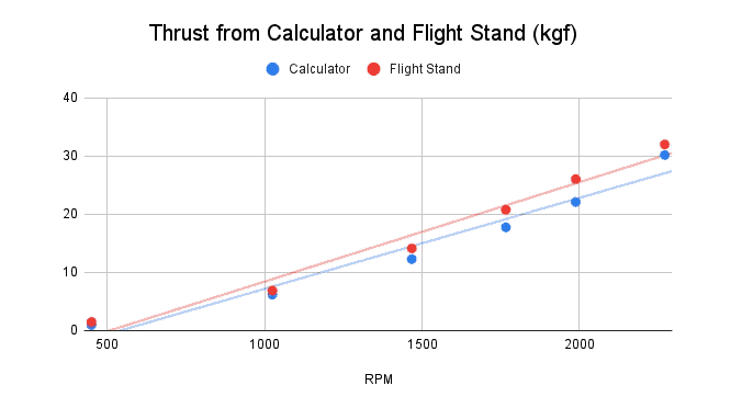 Figure 7: Thrust data from a thrust calculator vs. a thrust stand