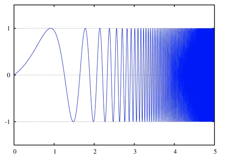 Figure 5: The structure of a chirp signal (Source: Wikiwand)