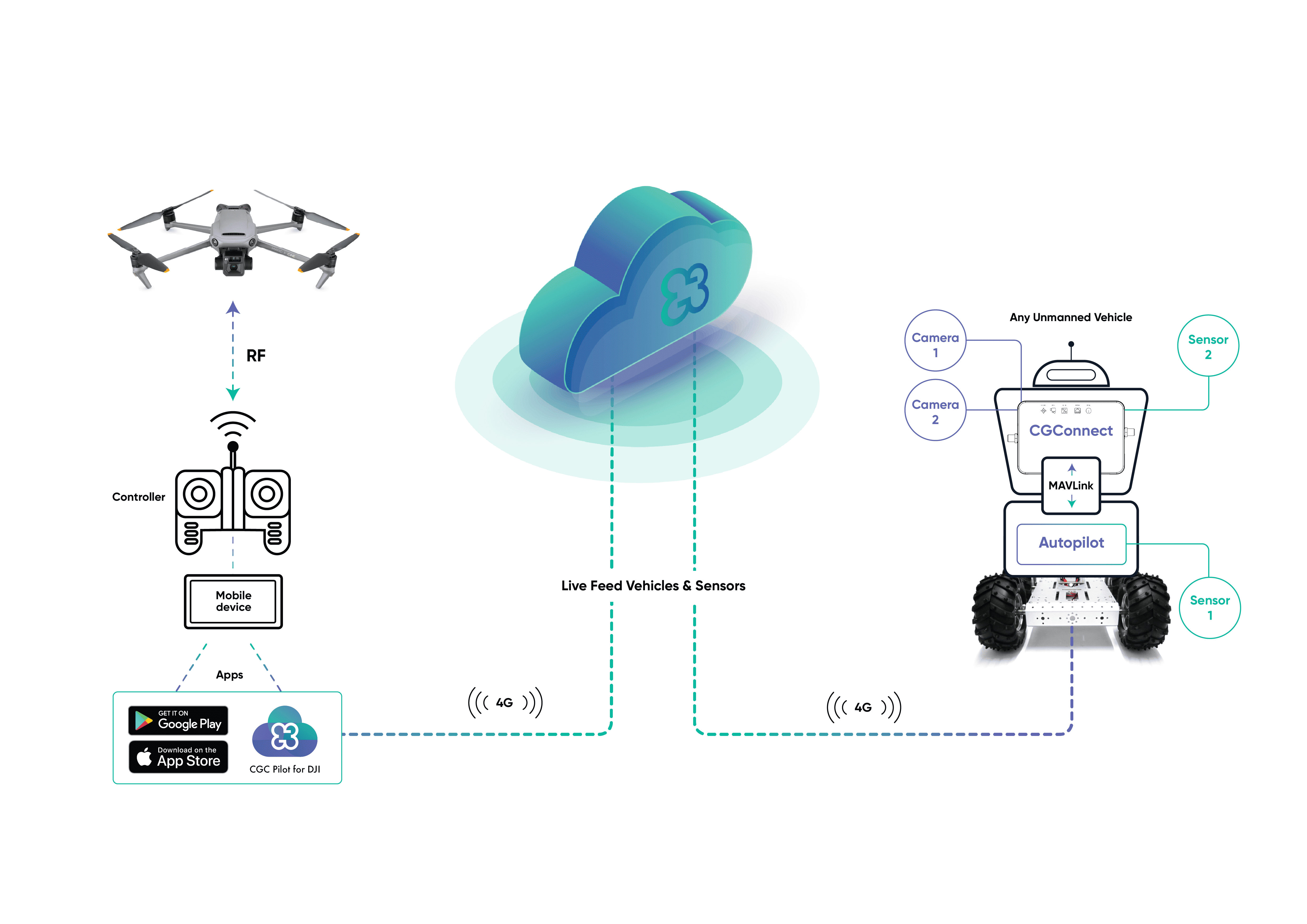 Cloud management solution for drones and robotics