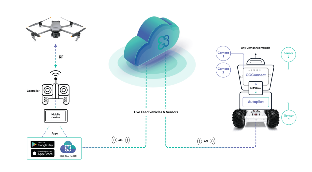 Cloud management solution for drones and robotics