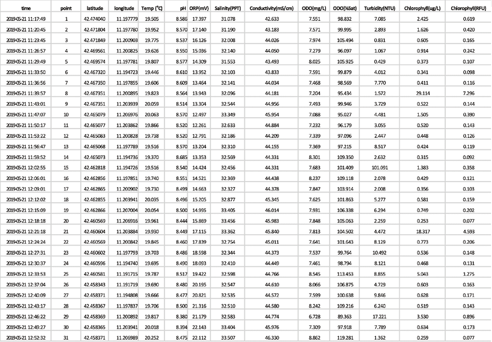 Fig.7 Water quality monitoring data (Data courtesy of Università di Siena)