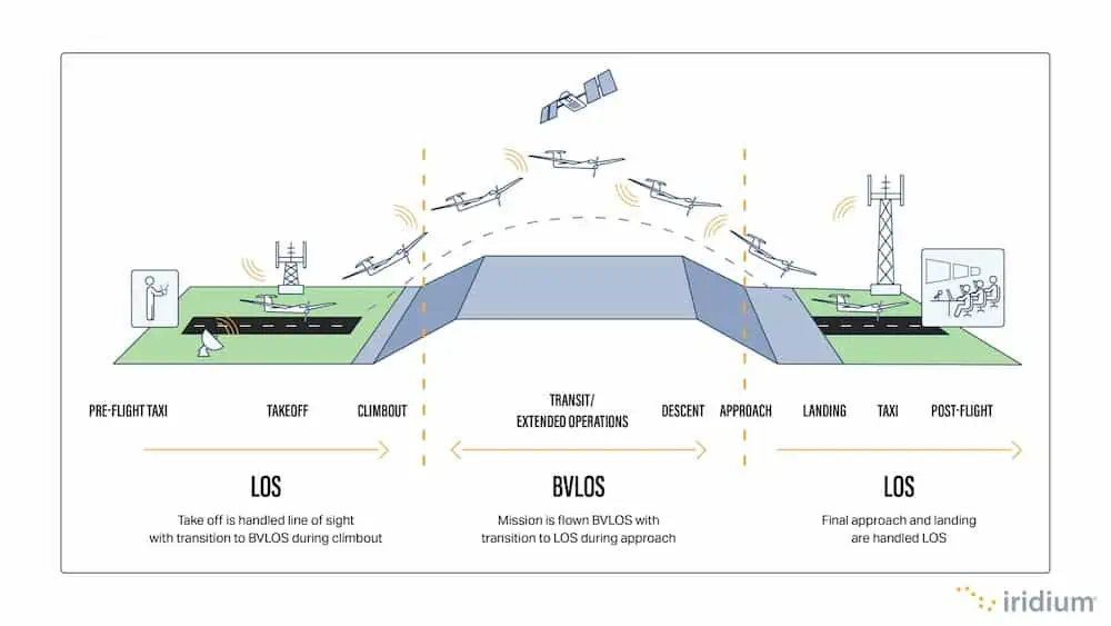 Monitored BVLOS: A New Model for UAS Integration in the National Airspace System