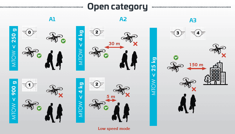 Prerequisites for Properly Preparing Emergency Drone Operations-OPEN CATEGORY