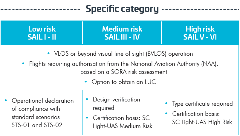 Prerequisites for Properly Preparing Emergency Drone Operations-SPECIFIC CATEGORY