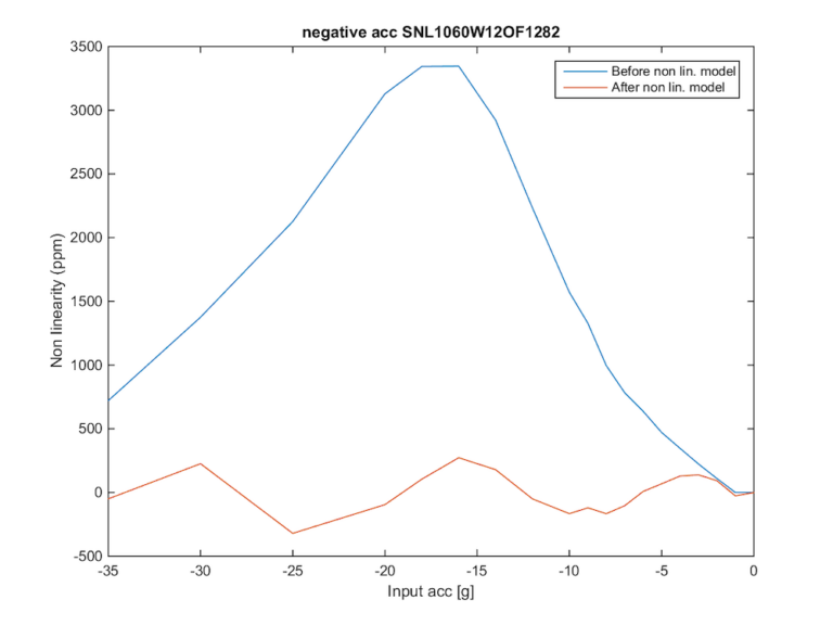 Accelerometer Microcontroller Testing Error Accumulation Open Loop Accelerometer for Long-Range Air-to-Ground Strike Weapon ...