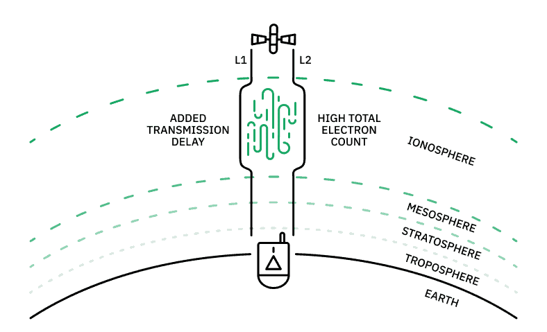 Ionospheric interference