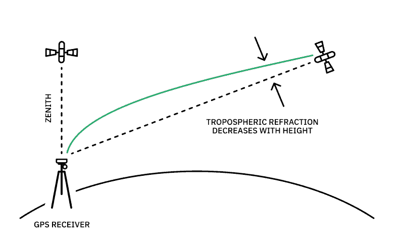Conditions in the troposphere