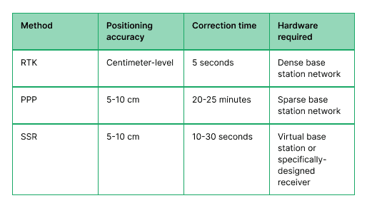 Selecting the right GNSS correction solution