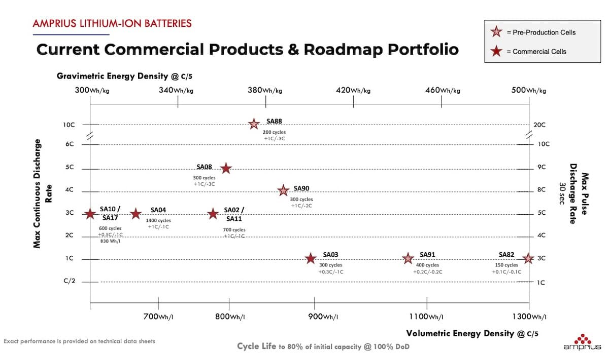 Amprius Product Matrix