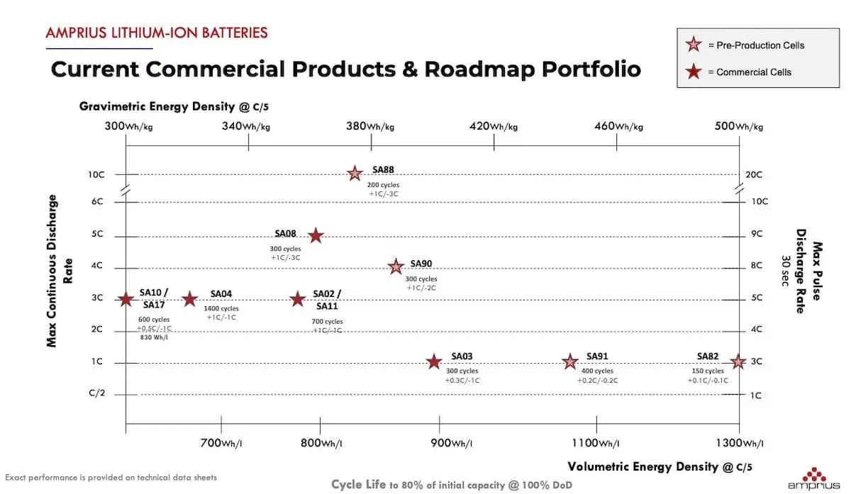 Amprius Product Matrix