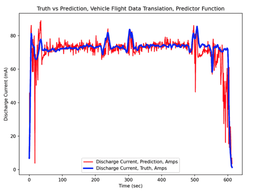 Vehicle Flight Translator/Predictor Demonstration