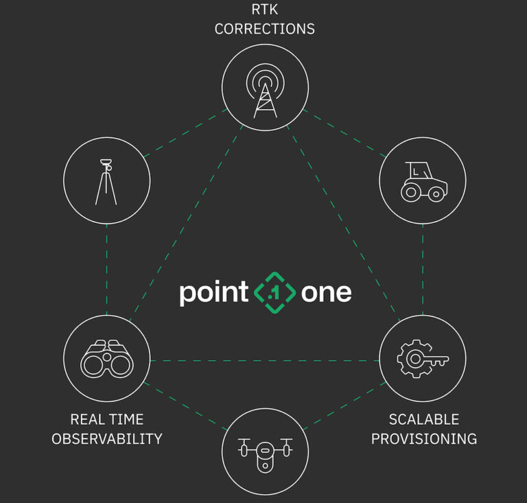 New API for GNSS Precision Location UST