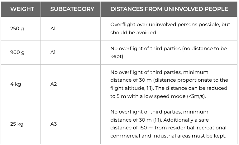 City Flight Drone Distances