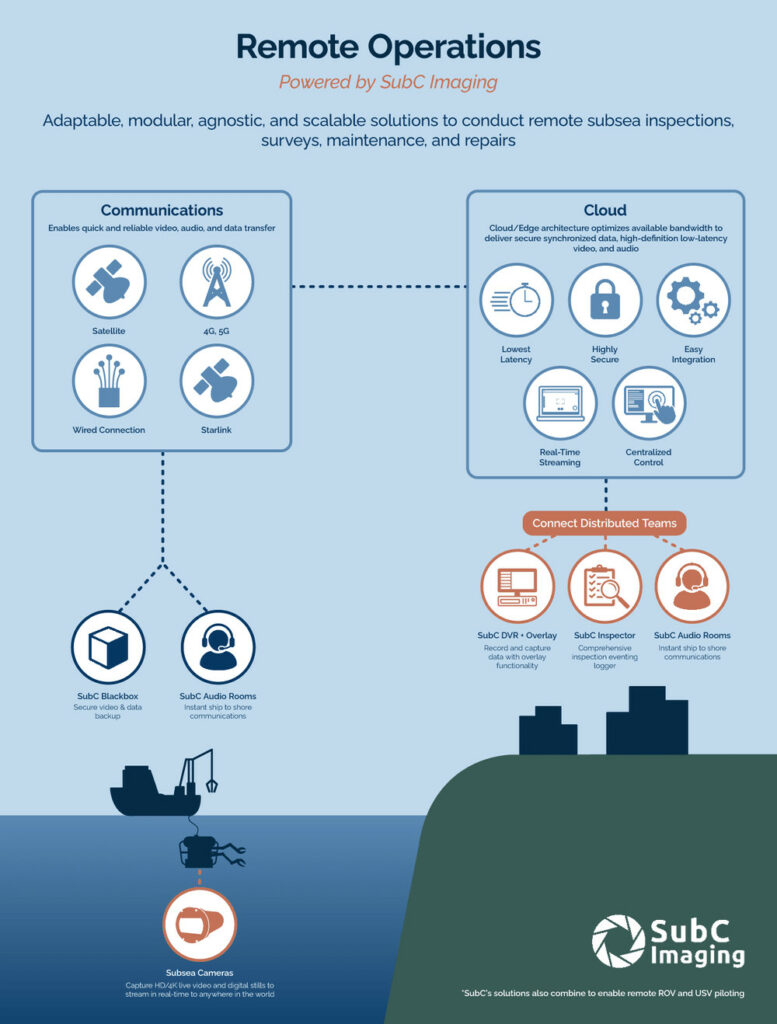 Underwater Imaging & Remote Operations For Subsea Inspection