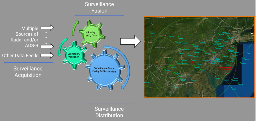 How multiple UAS-C units can be linked to provide a comprehensive surveillance data solution