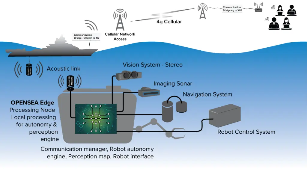 OPENSEA Edge software for offshore robotics