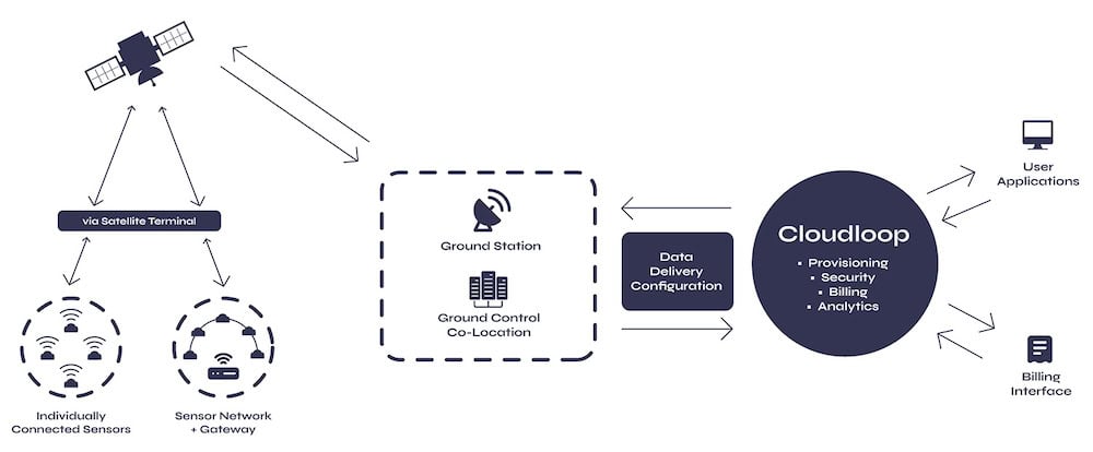 Cloudloop Diagram