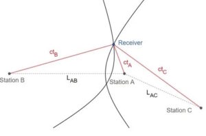 Tualcom radionavigation article